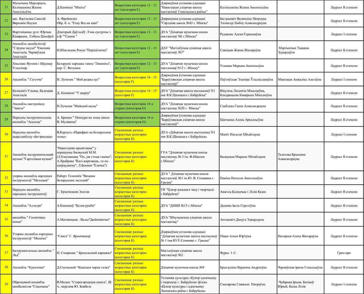Итоги Ансамбли 3